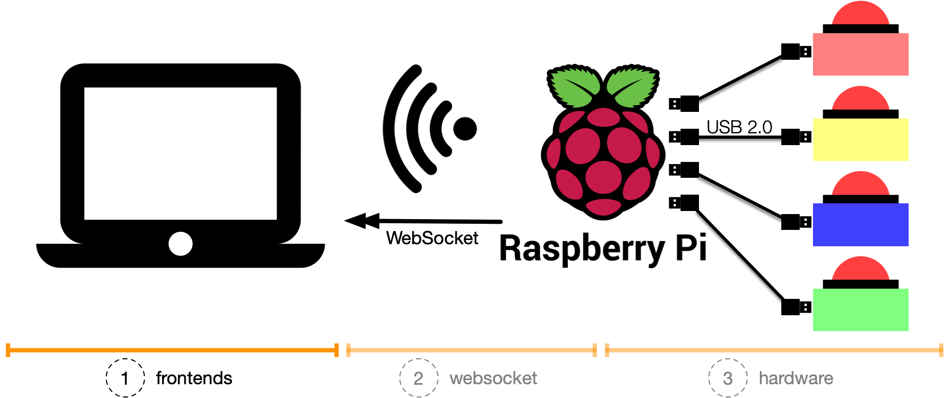 things with buzzers: Architecture diagram of how the single parts play together.